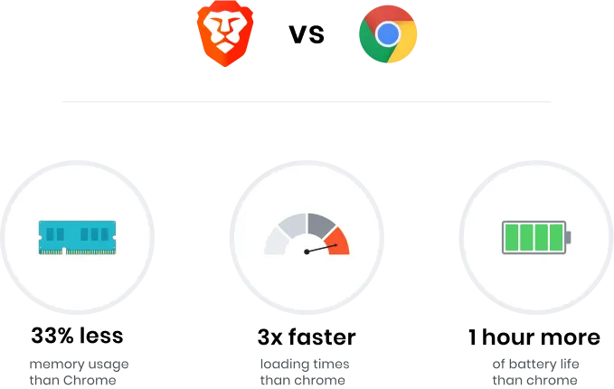 แนะนำ "Brave" เบราว์เซอร์ที่ผมเลือกใช้แทน Chrome 5 graphic
